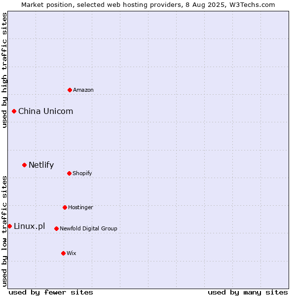 Market position of Netlify vs. China Unicom vs. Linux.pl