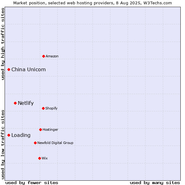 Market position of Netlify vs. Loading vs. China Unicom