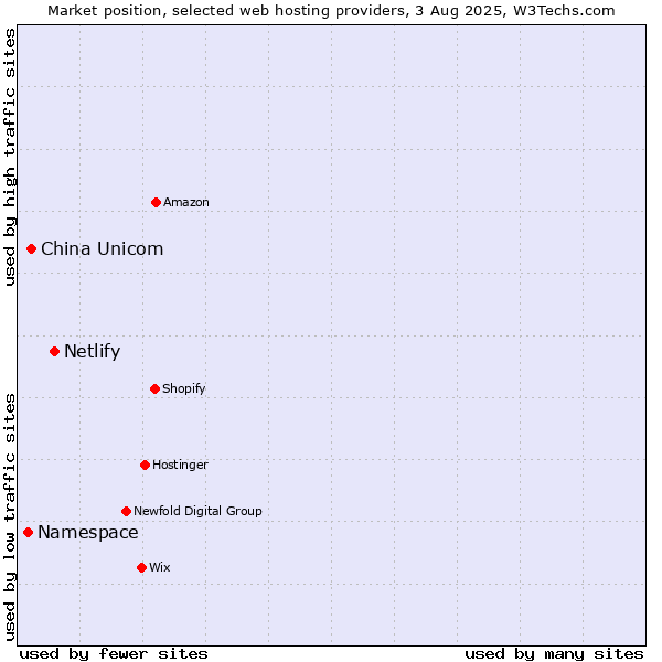 Market position of Netlify vs. China Unicom vs. Namespace
