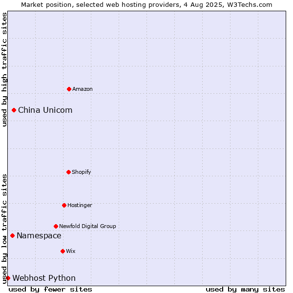 Market position of China Unicom vs. Namespace vs. Webhost Python