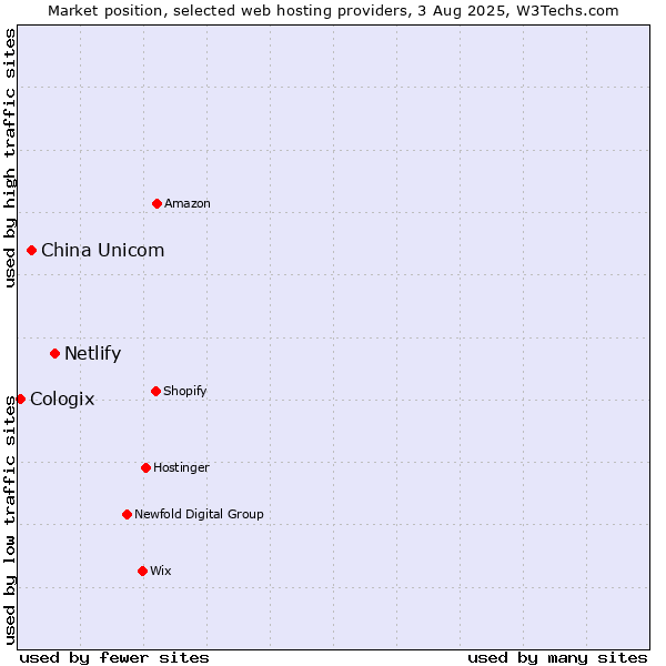 Market position of Netlify vs. China Unicom vs. Cologix