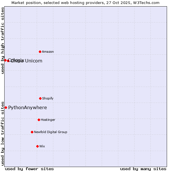 Market position of China Unicom vs. PythonAnywhere vs. Cologix