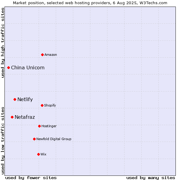 Market position of Netlify vs. Netafraz vs. China Unicom