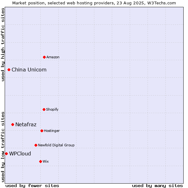Market position of Netafraz vs. China Unicom vs. WPCloud