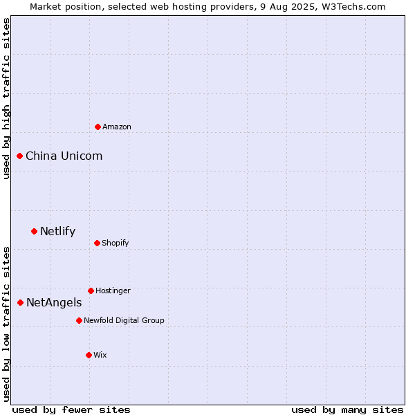 Market position of Netlify vs. NetAngels vs. China Unicom