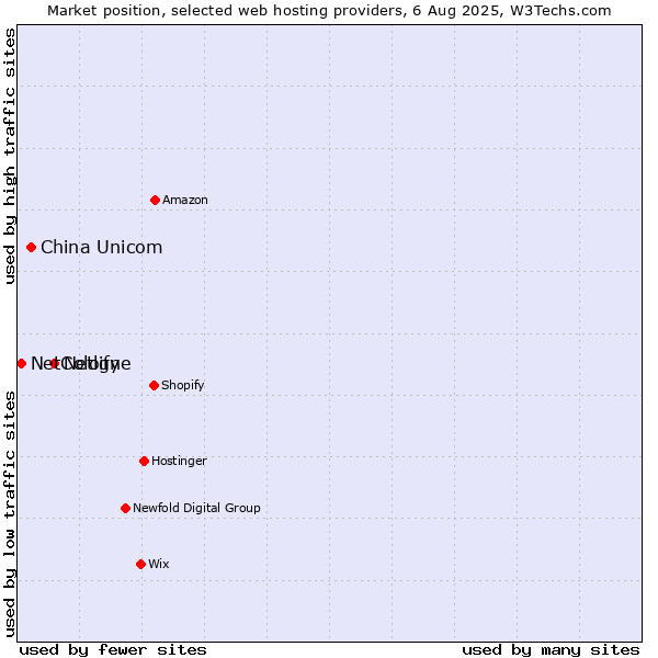 Market position of Netlify vs. China Unicom vs. NetCologne