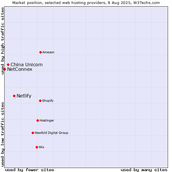 Market position of Netlify vs. China Unicom vs. NetConnex