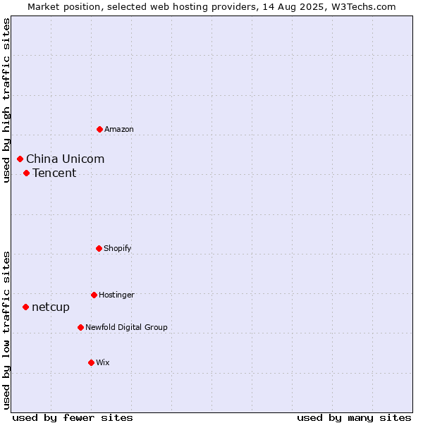 Market position of Tencent vs. netcup vs. China Unicom