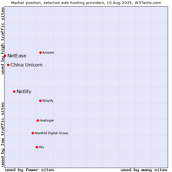 Market position of Netlify vs. China Unicom vs. NetEase