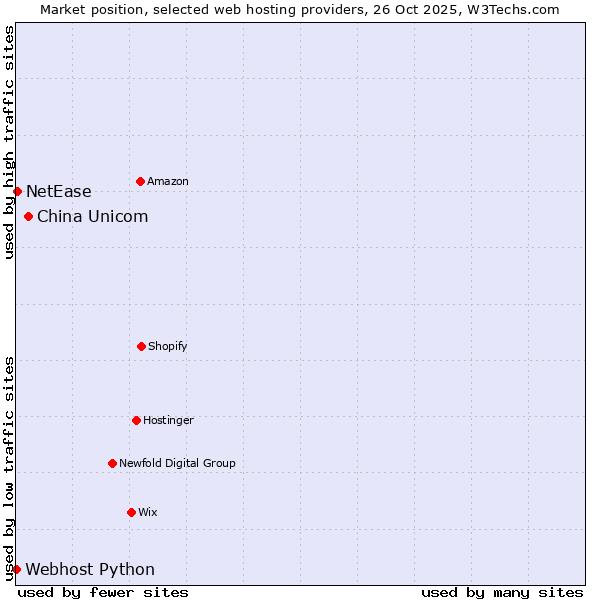 Market position of China Unicom vs. NetEase vs. Webhost Python