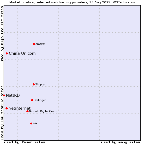 Market position of China Unicom vs. Netinternet vs. NetIRD