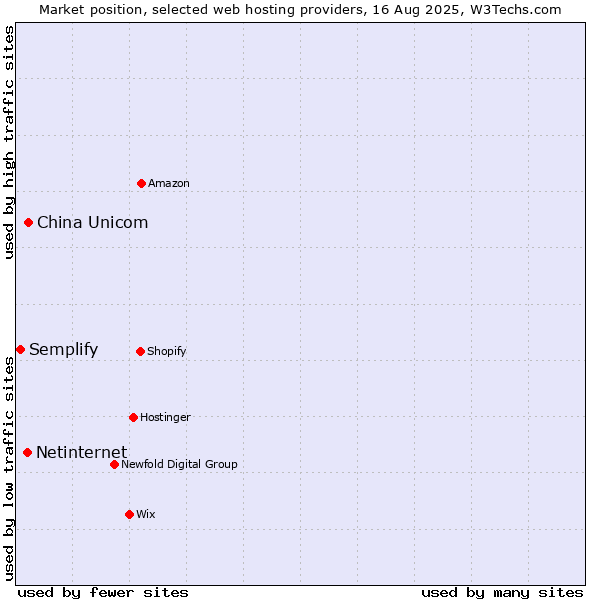 Market position of China Unicom vs. Netinternet vs. Semplify