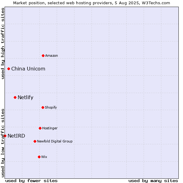 Market position of Netlify vs. China Unicom vs. NetIRD