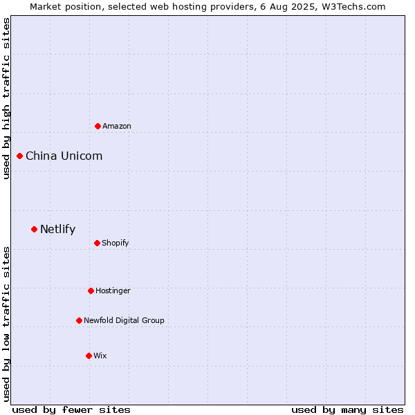 Market position of Netlify vs. China Unicom