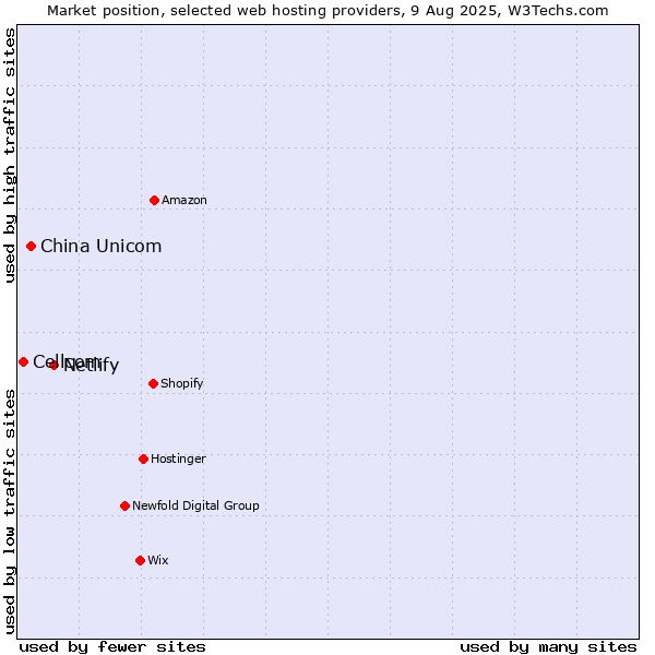 Market position of Netlify vs. China Unicom vs. Cellcom