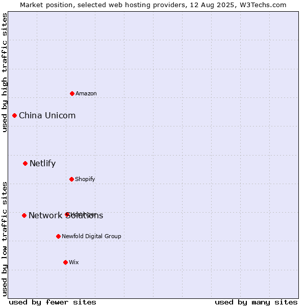 Market position of Netlify vs. Network Solutions vs. China Unicom