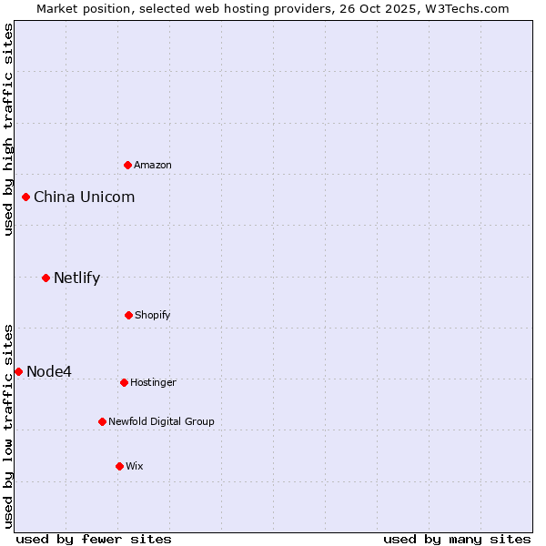 Market position of Netlify vs. China Unicom vs. Node4