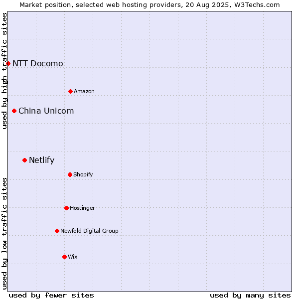 Market position of Netlify vs. China Unicom vs. NTT Docomo