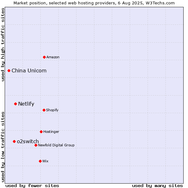 Market position of Netlify vs. o2switch vs. China Unicom