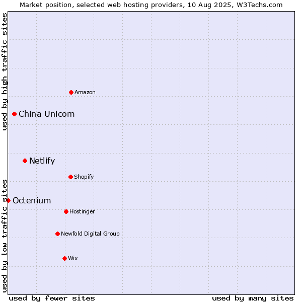 Market position of Netlify vs. China Unicom vs. Octenium