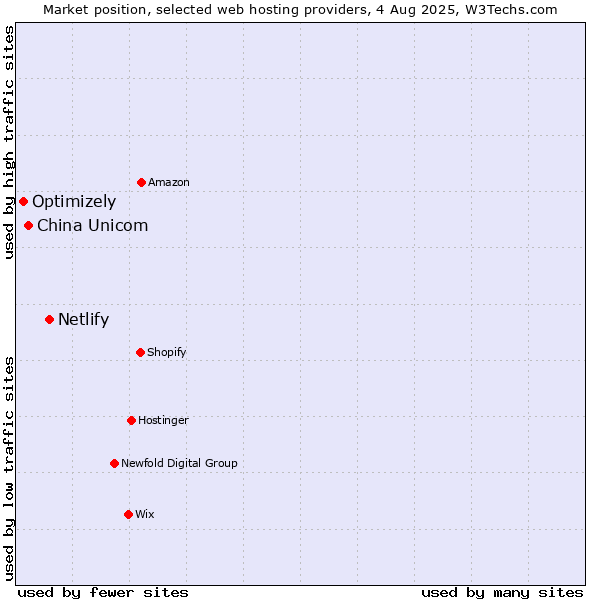 Market position of Netlify vs. China Unicom vs. Optimizely