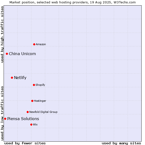 Market position of Netlify vs. China Unicom vs. Piensa Solutions