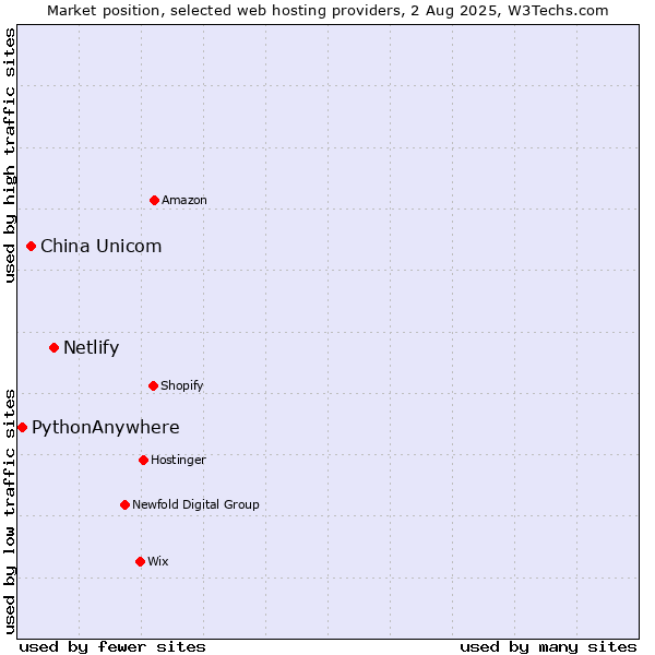Market position of Netlify vs. China Unicom vs. PythonAnywhere