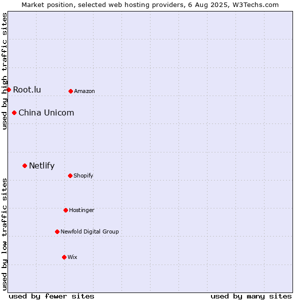 Market position of Netlify vs. China Unicom vs. Root.lu
