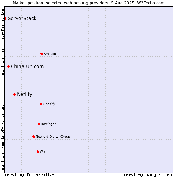 Market position of Netlify vs. China Unicom vs. ServerStack