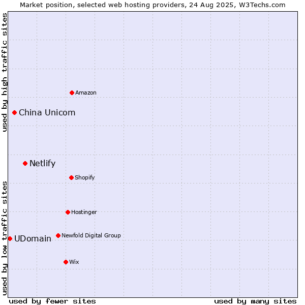 Market position of Netlify vs. China Unicom vs. UDomain