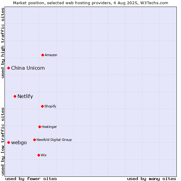 Market position of Netlify vs. webgo vs. China Unicom