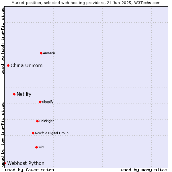 Market position of Netlify vs. China Unicom vs. Webhost Python