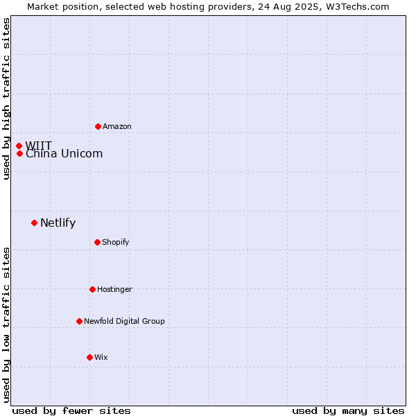 Market position of Netlify vs. China Unicom vs. WIIT