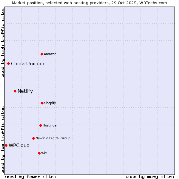 Market position of Netlify vs. China Unicom vs. WPCloud