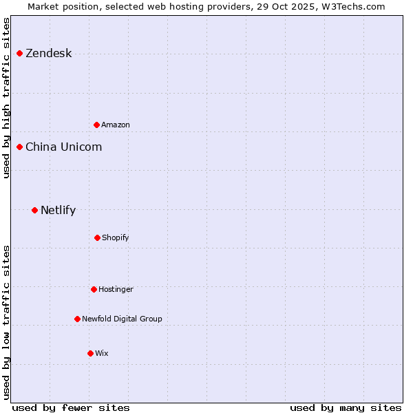 Market position of Netlify vs. Zendesk vs. China Unicom