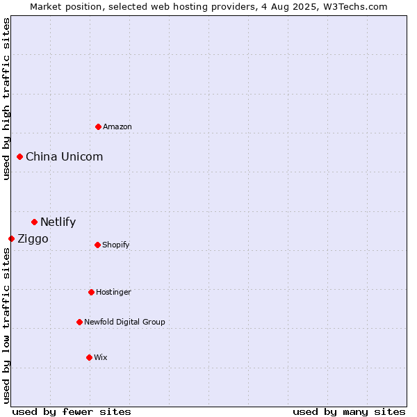 Market position of Netlify vs. China Unicom vs. Ziggo