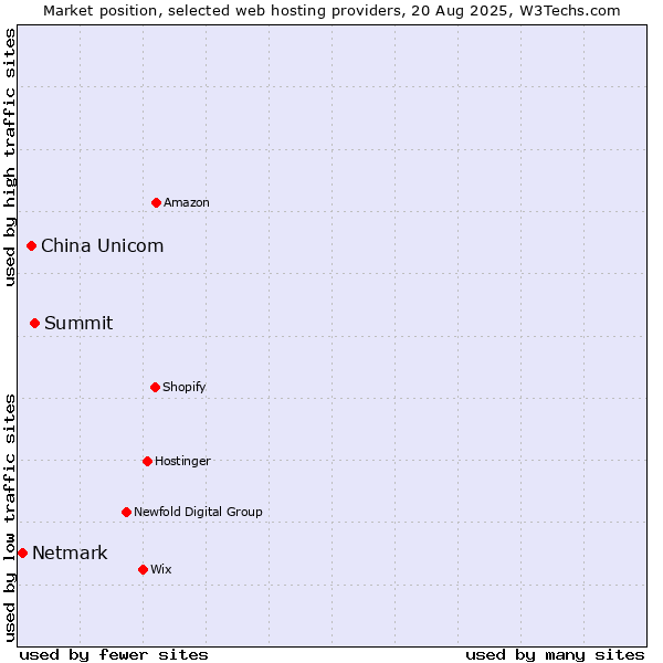 Market position of Summit vs. China Unicom vs. Netmark
