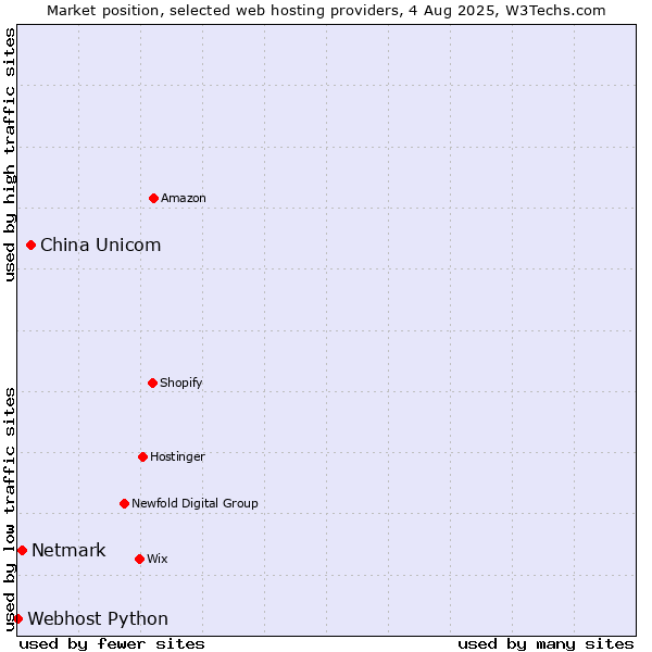 Market position of China Unicom vs. Netmark vs. Webhost Python
