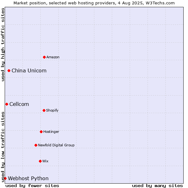 Market position of China Unicom vs. Cellcom vs. Webhost Python