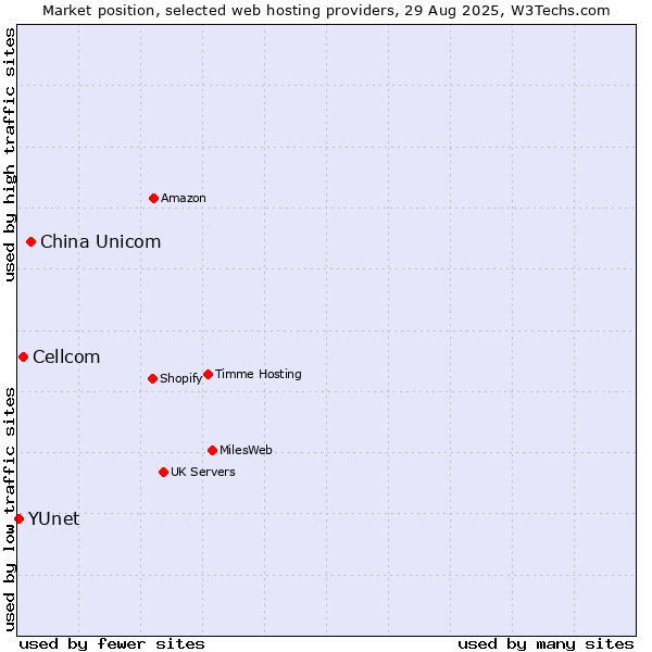Market position of China Unicom vs. Cellcom vs. YUnet