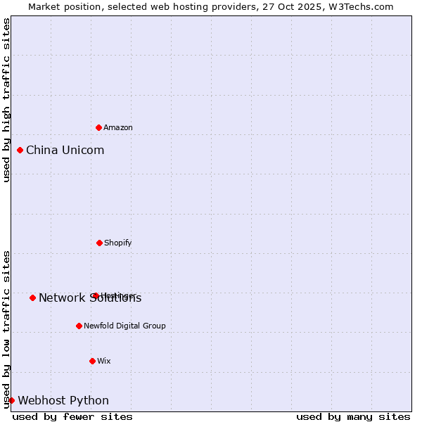 Market position of Network Solutions vs. China Unicom vs. Webhost Python