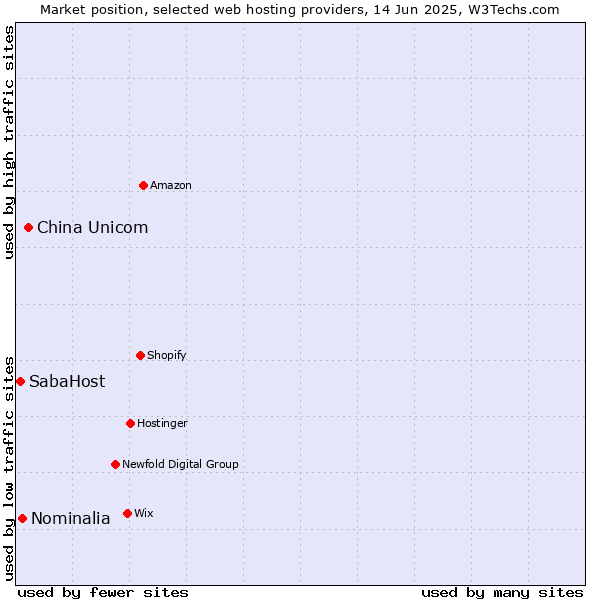 Market position of China Unicom vs. Nominalia vs. SabaHost