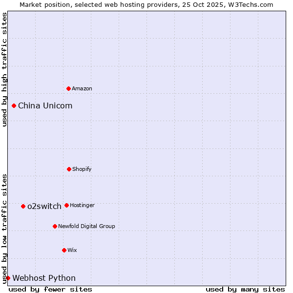 Market position of o2switch vs. China Unicom vs. Webhost Python