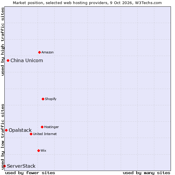Market position of China Unicom vs. Opalstack vs. ServerStack