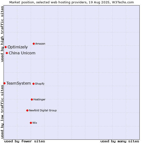 Market position of China Unicom vs. Optimizely vs. TeamSystem
