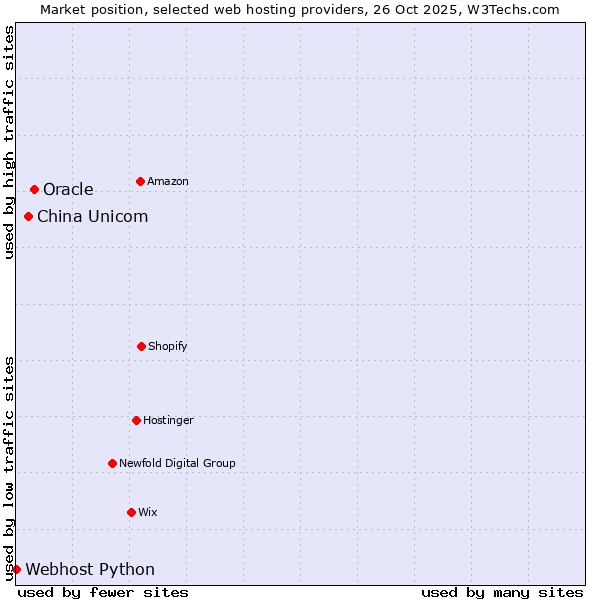 Market position of Oracle vs. China Unicom vs. Webhost Python