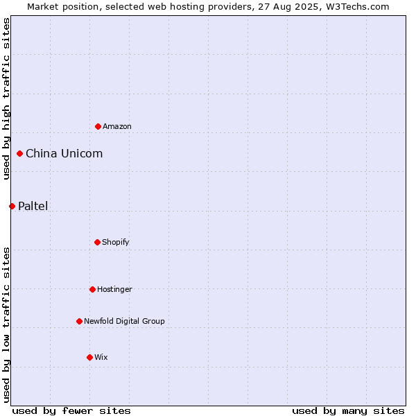 Market position of China Unicom vs. Paltel