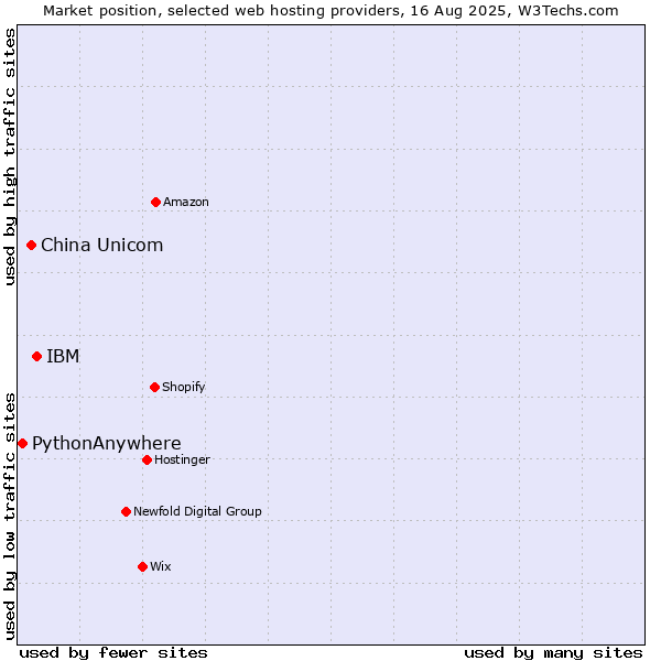 Market position of IBM vs. China Unicom vs. PythonAnywhere