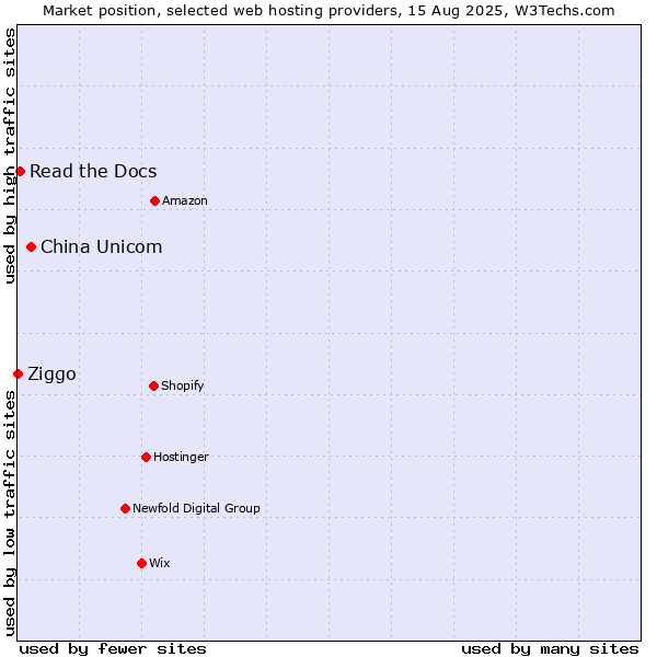 Market position of China Unicom vs. Read the Docs vs. Ziggo