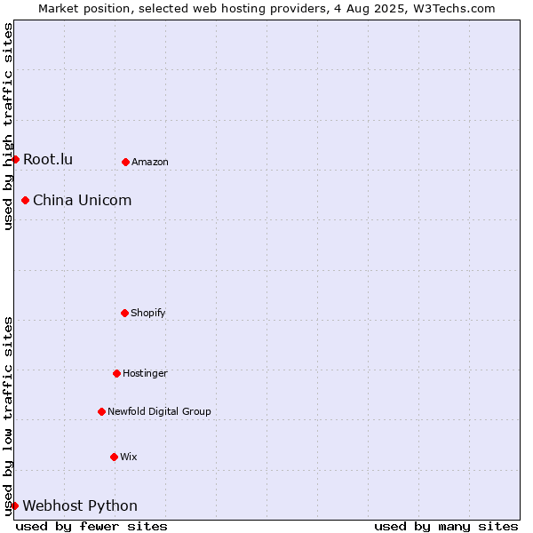 Market position of China Unicom vs. Root.lu vs. Webhost Python